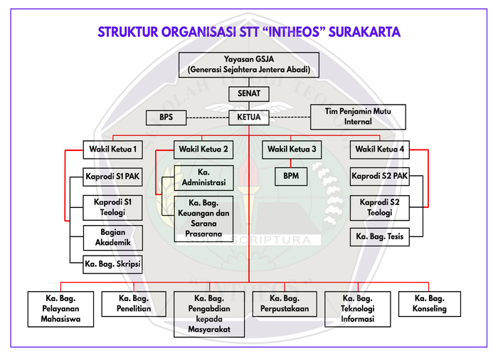 Struktur organisasi STT Intheos Surakarta